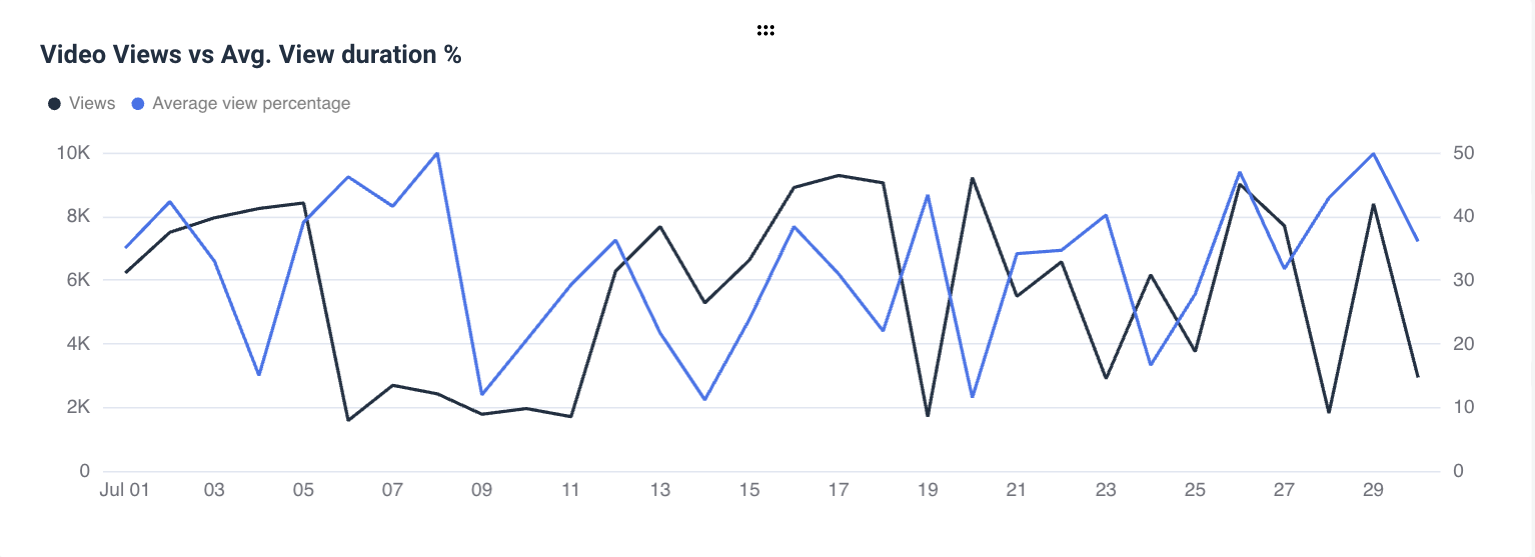 YouTube Analytics Report - Views